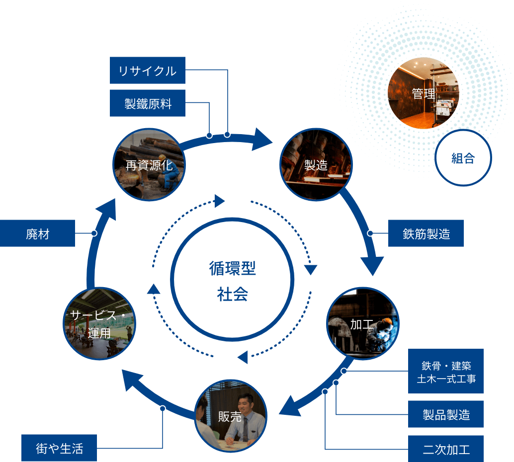 循環型社会